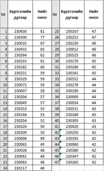 2023-2024 оны хичээлийн жилийн элсэлтийн шалгалтын дүн