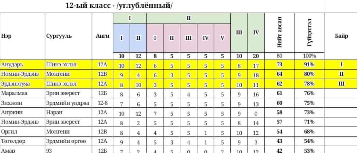 Баянгол дүүргийн Орос хэлний олимпиад