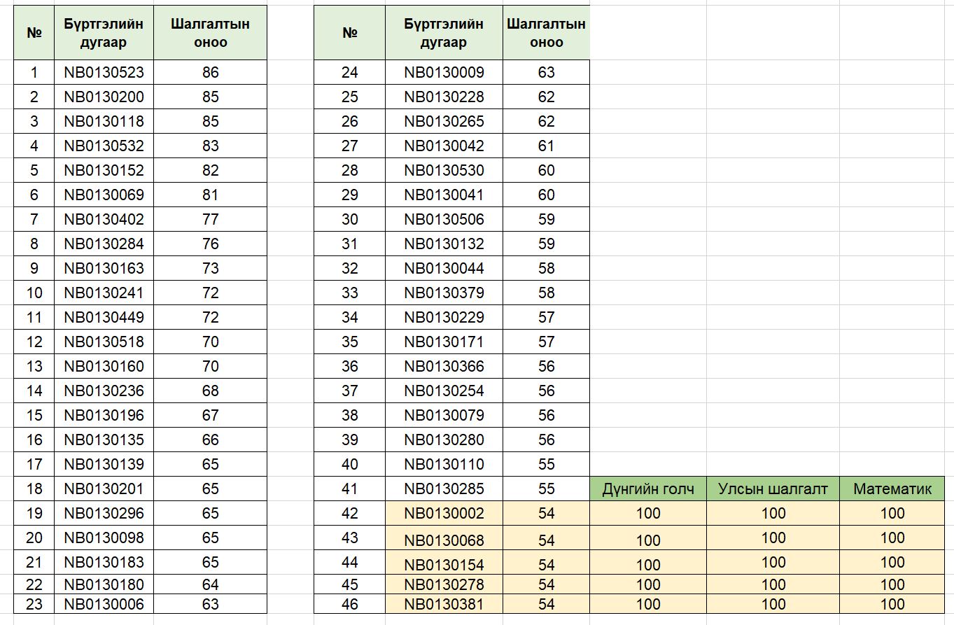 2020-2021 оны хичээлийн жилийн элсэлтийн шалгалтын дүн